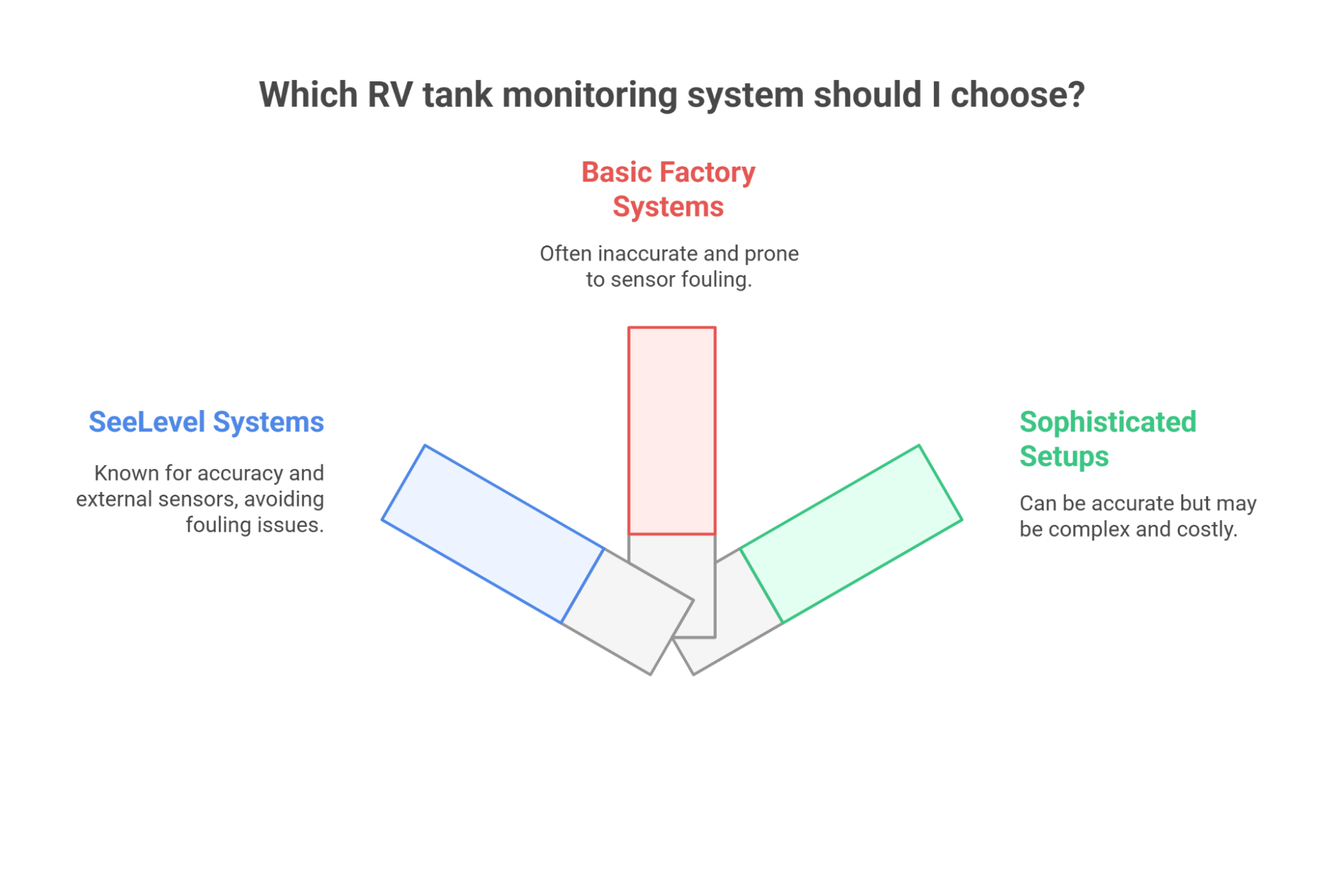 Which RV Tank Monitoring System Should I Choose